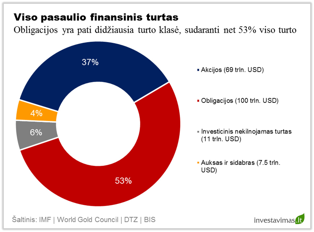 Viso pasaulio finansinis turtas