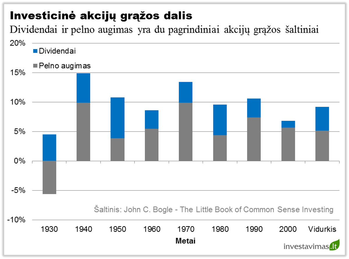 Investicine akciju grazos dalis