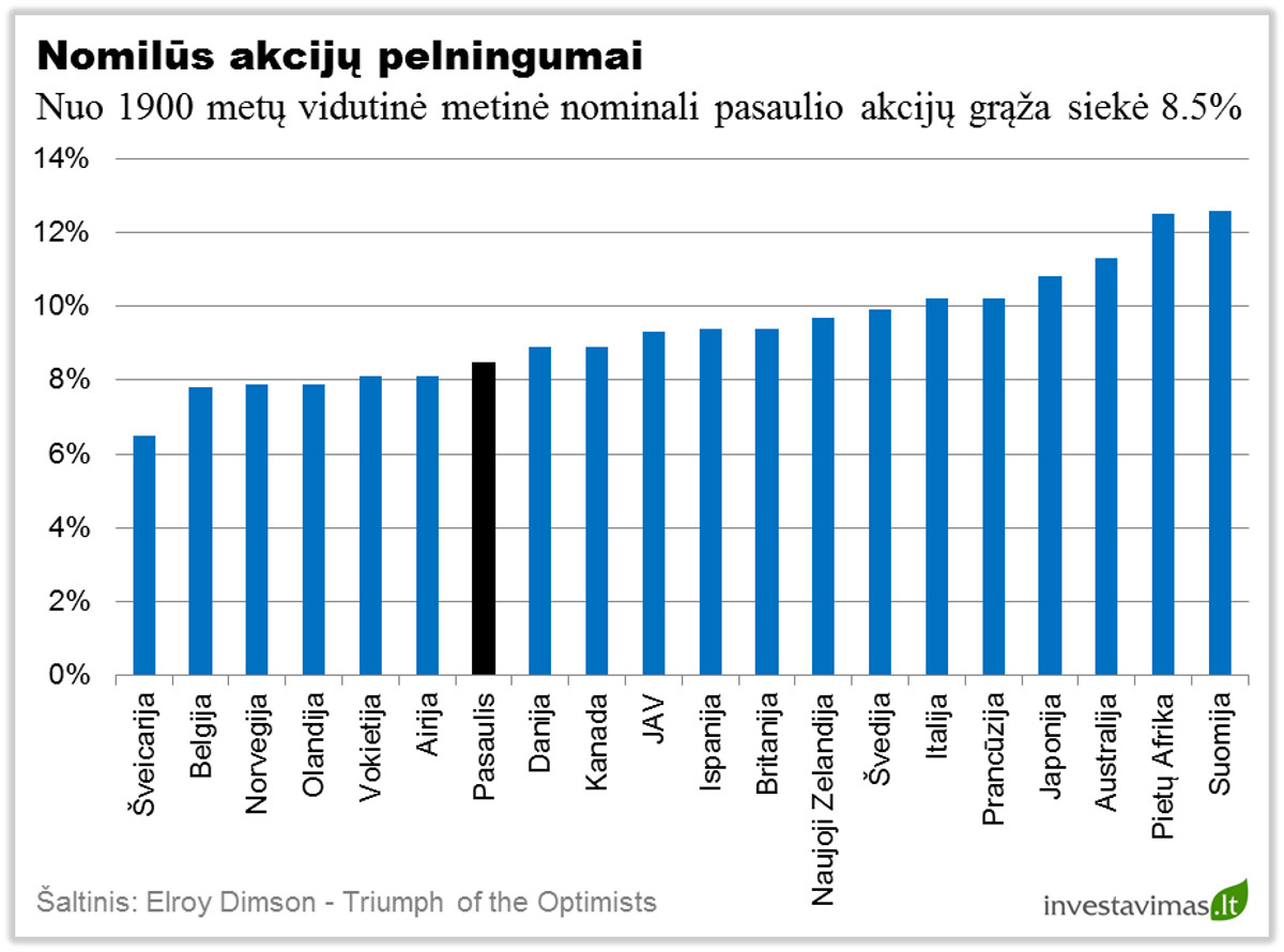 Nominalus akciju pelningumai