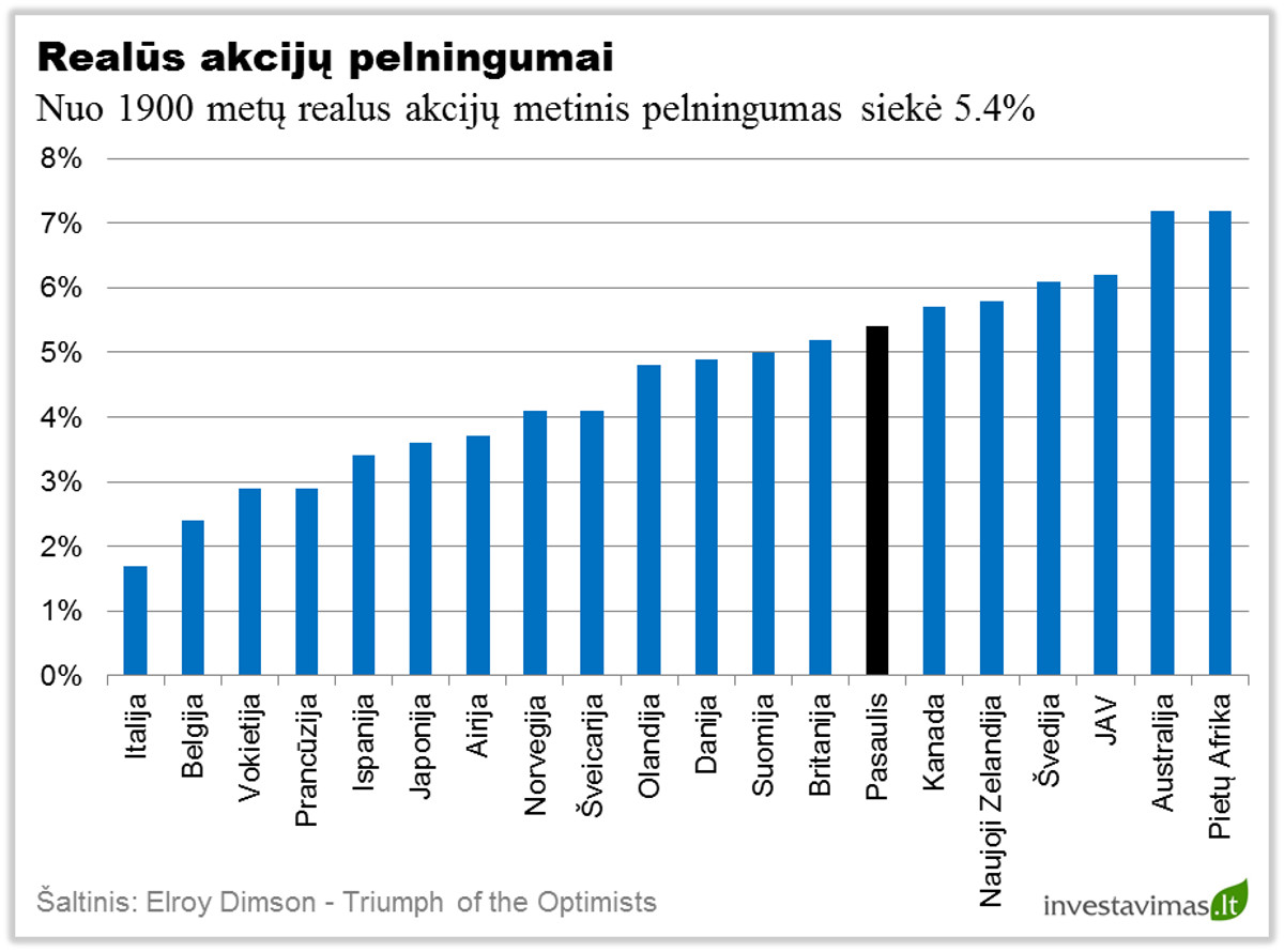 Realus akciju pelningumai