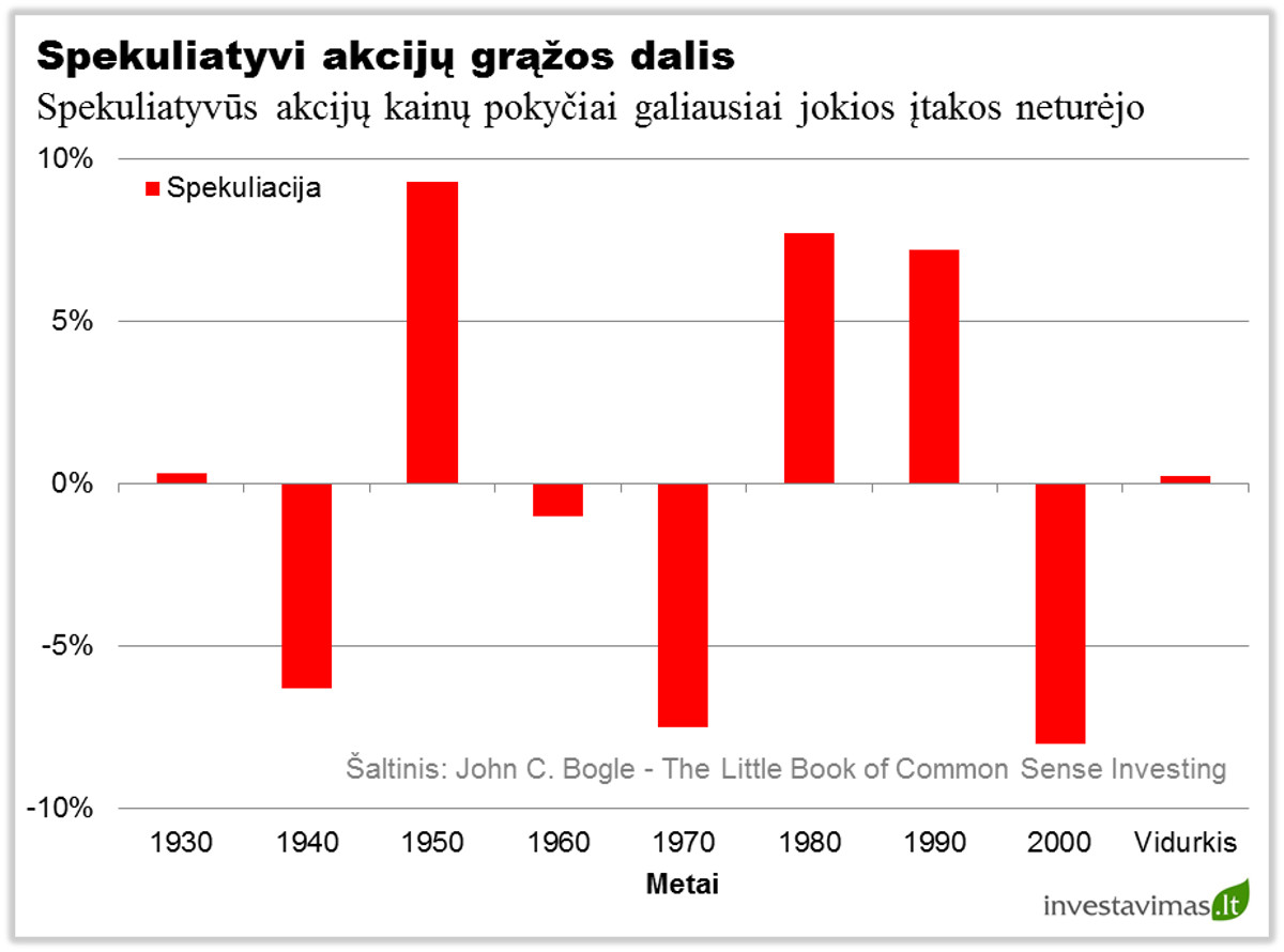 Spekuliatyvi akciju grazos dalis