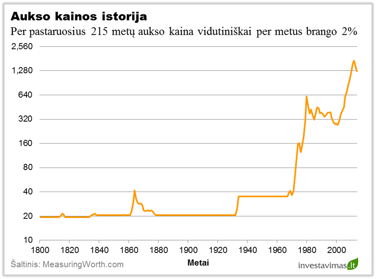 Aukso kainos istorija