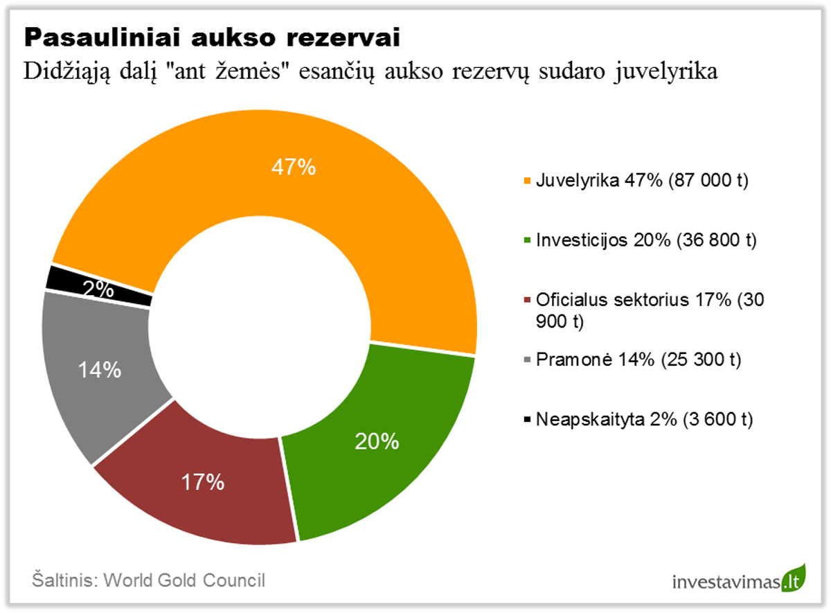 Aukso rezervai