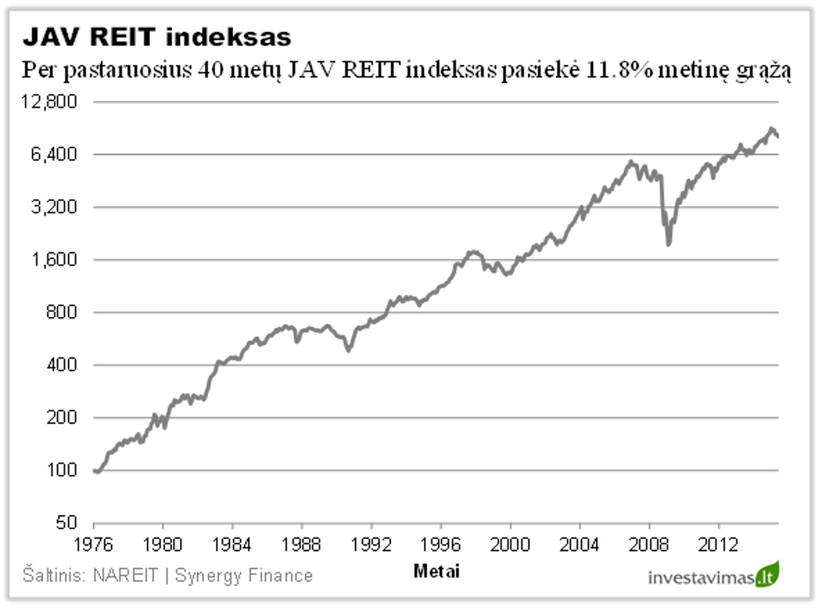 JAV REIT indeksas