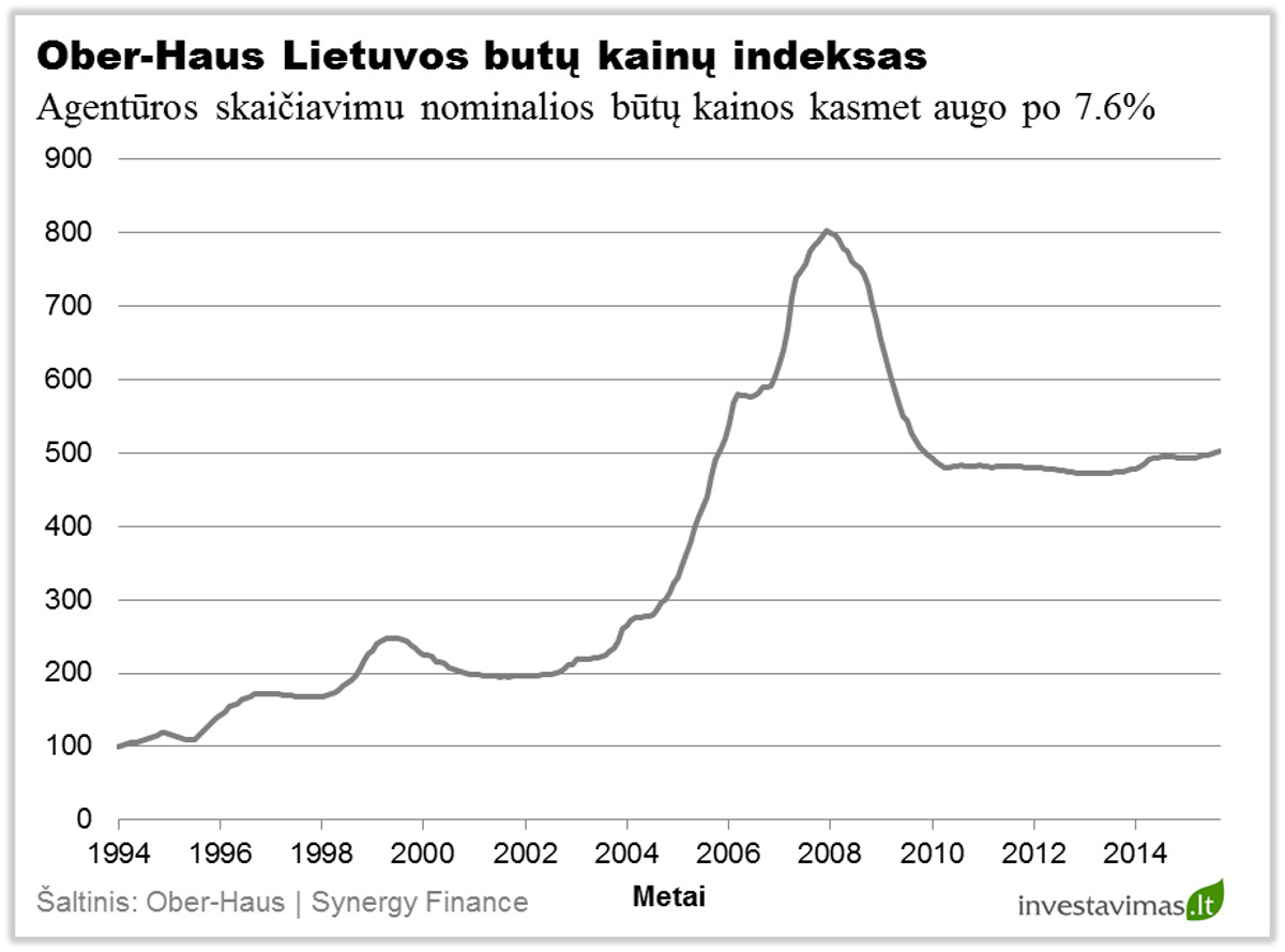 OH Lietuvos butu kainu indeksas