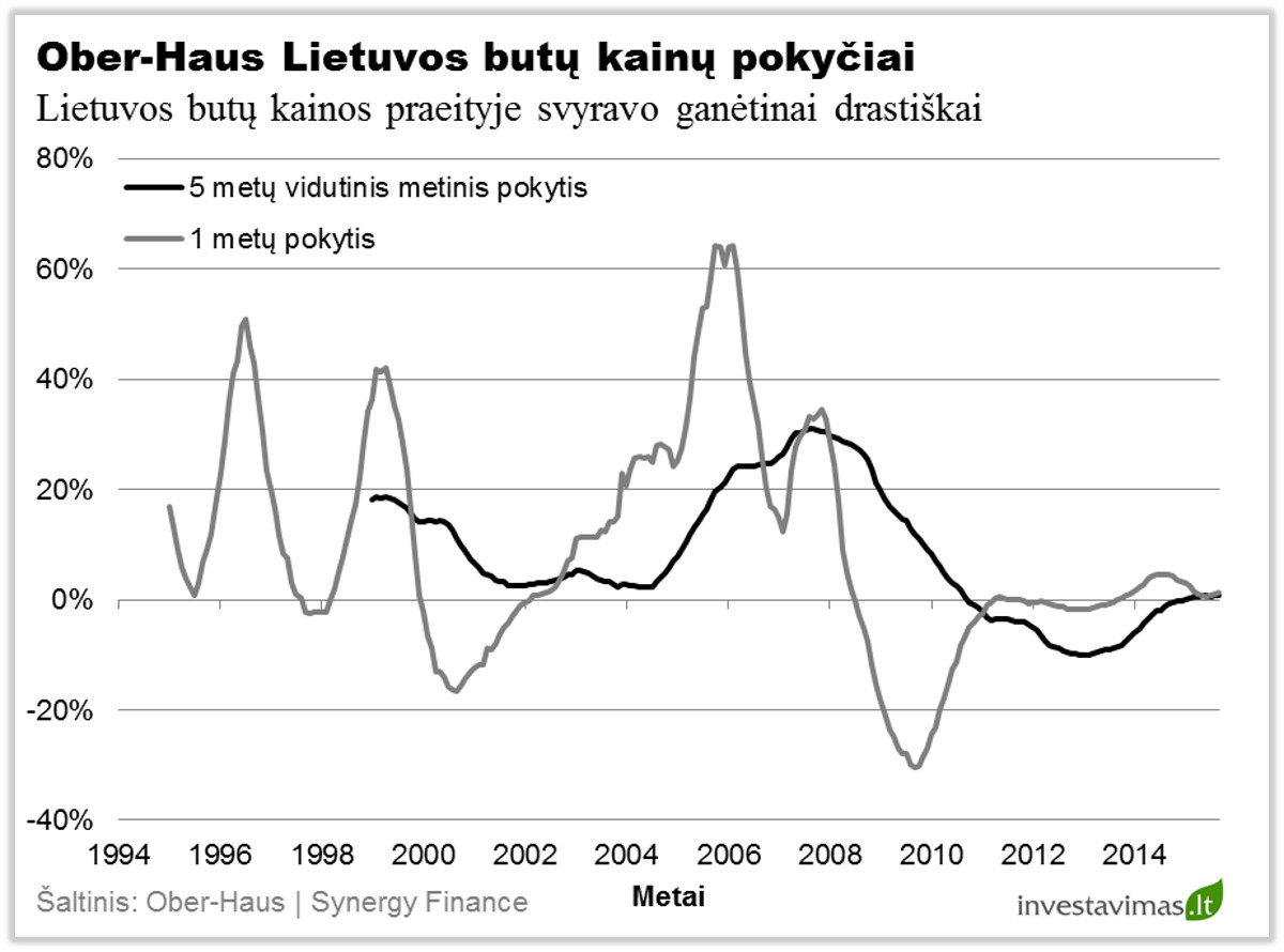 OH Lietuvos butu kainu pokyciai