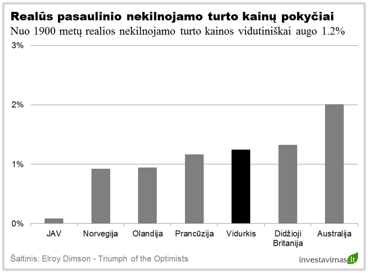 Realus nekilnojamo turto kainu pokyciai