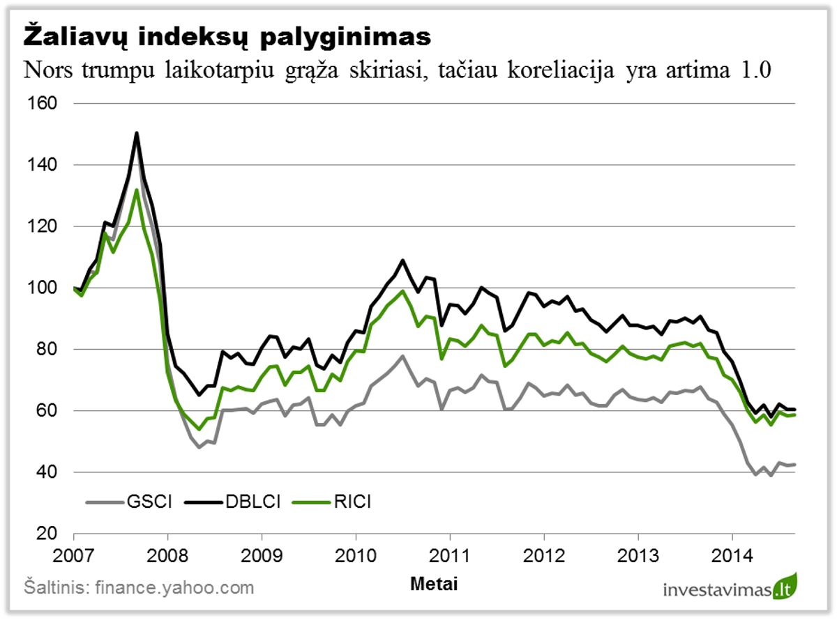 Zaliavu indeksu palyginimas