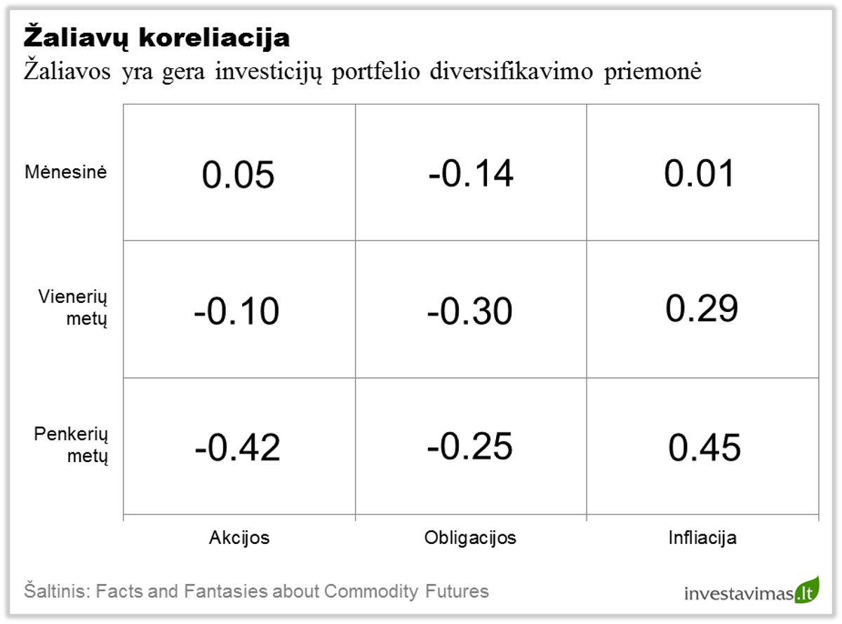 Zaliavu koreliacija