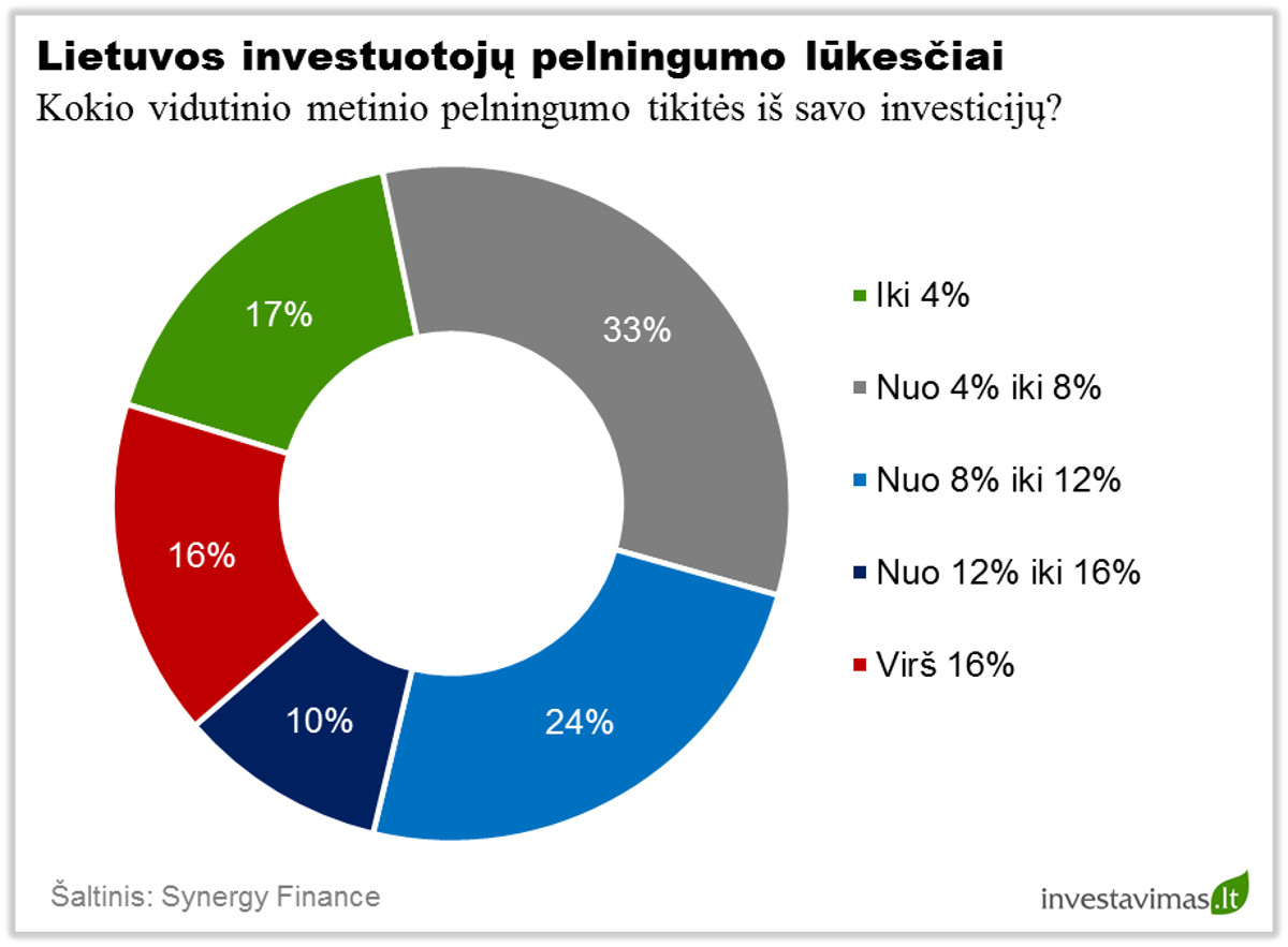 Lietuvos investuotoju pelningumo luksciai