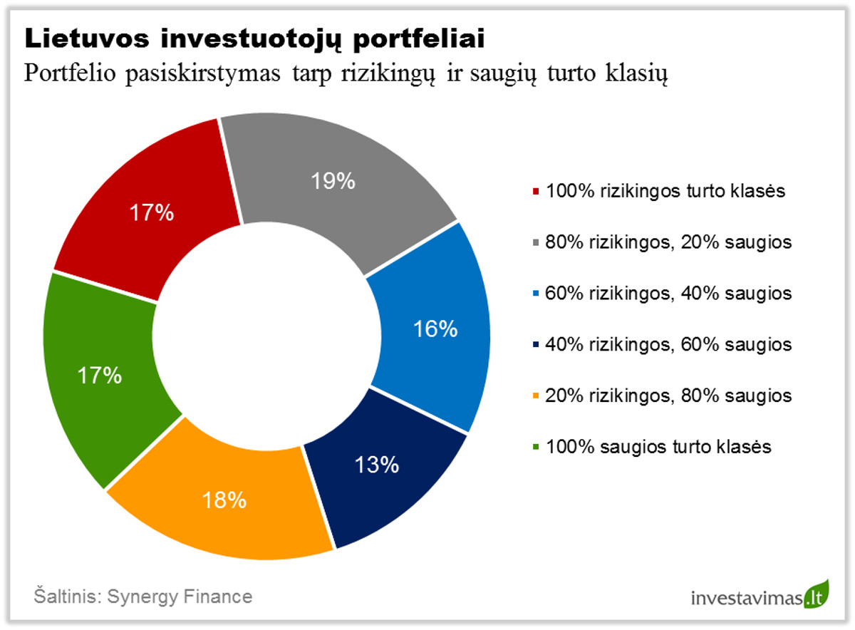 Lietuvos investuotoju portfeliai