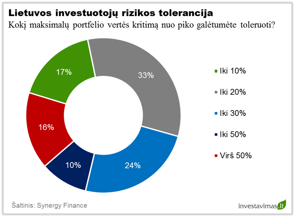 Lietuvos investuotoju rizikos tolerancija