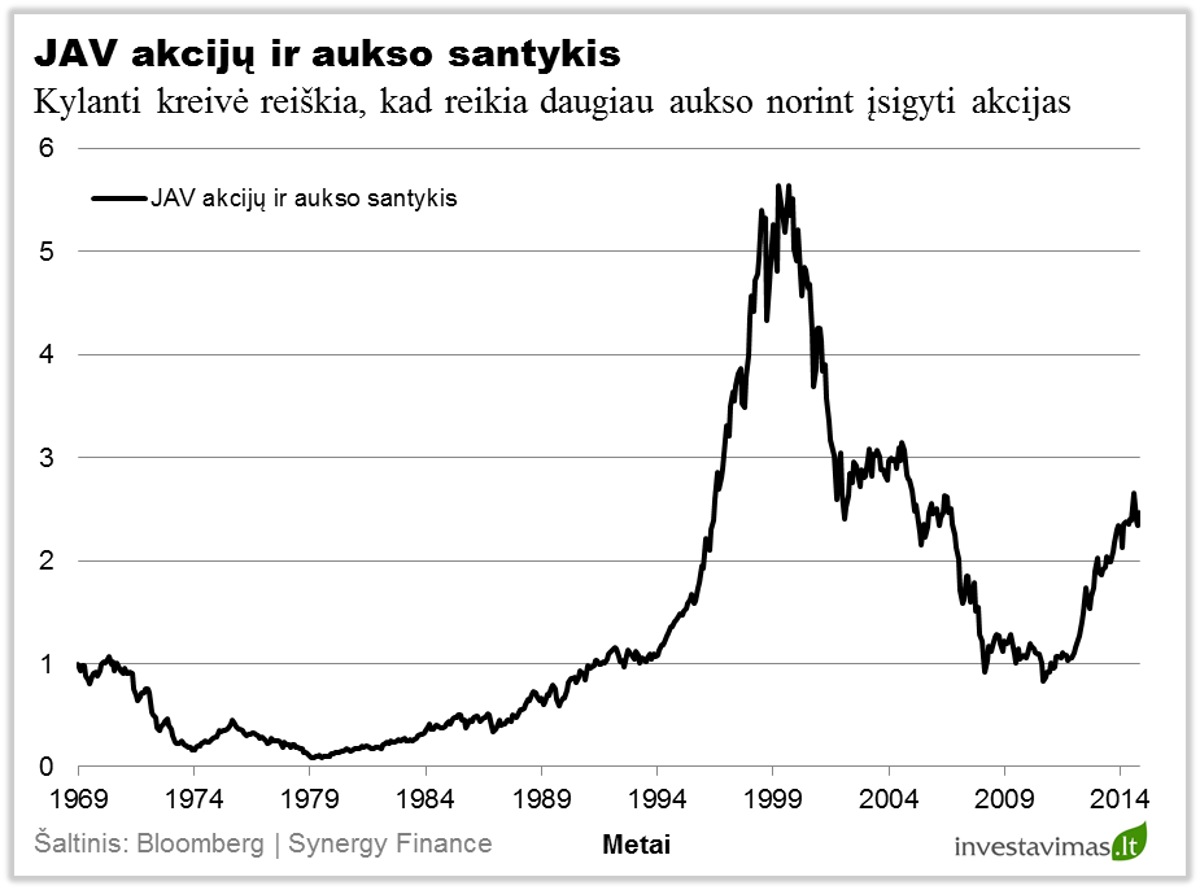 JAV akciju ir aukso santykis