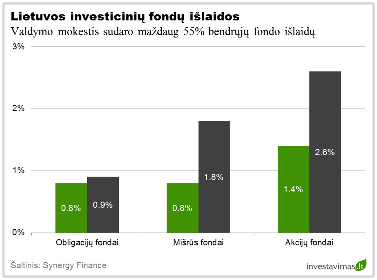 Lietuvos investiciniu fondu islaidos