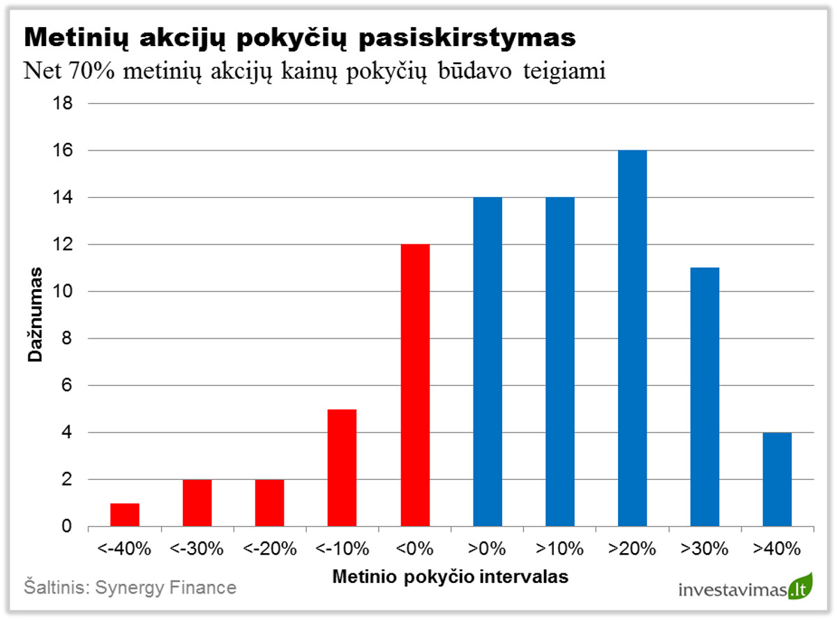 Akciju pokyciu pasiskirstymas