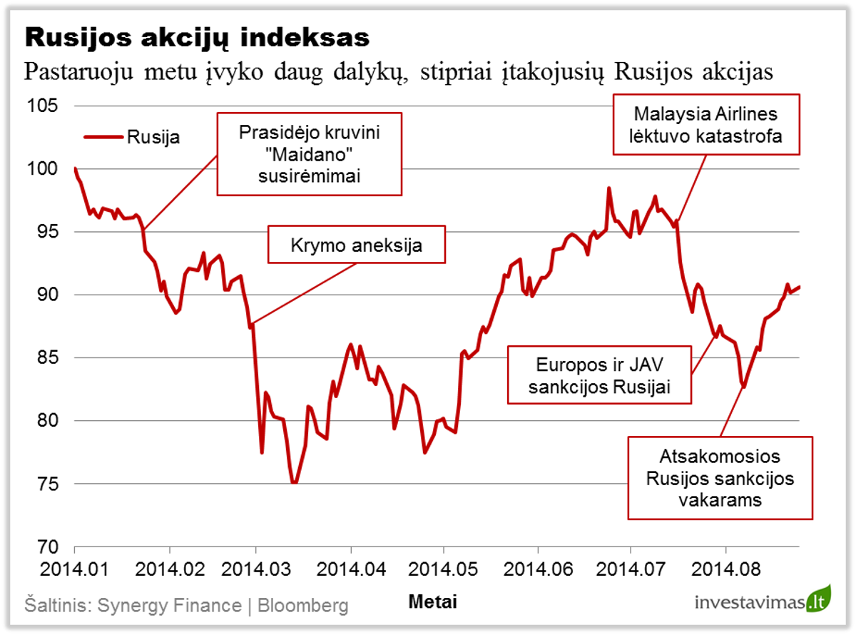 Rusijos akciju indeksas