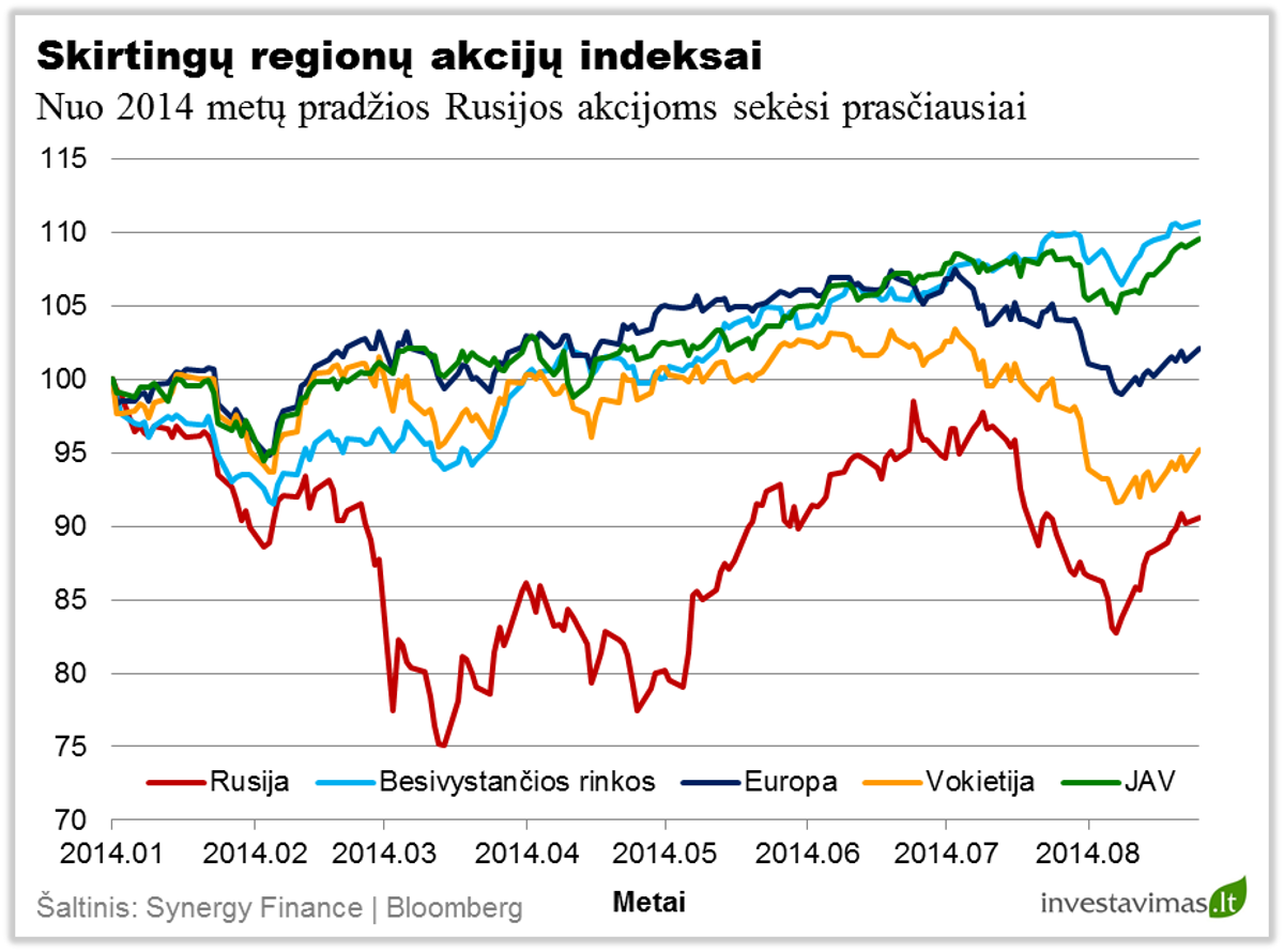 Skirtingu regionu akciju grafikai