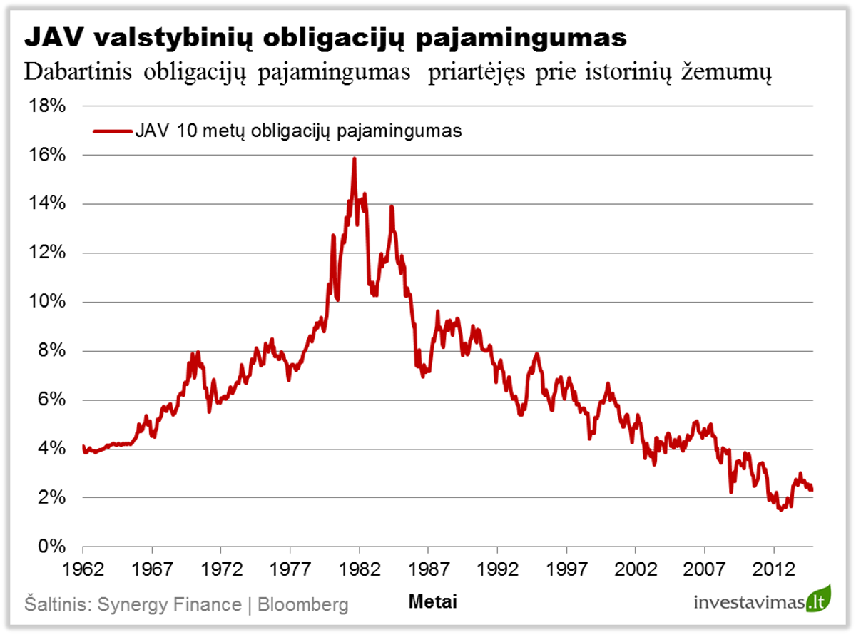 JAV valstybiniu obligaciju pajamingumas