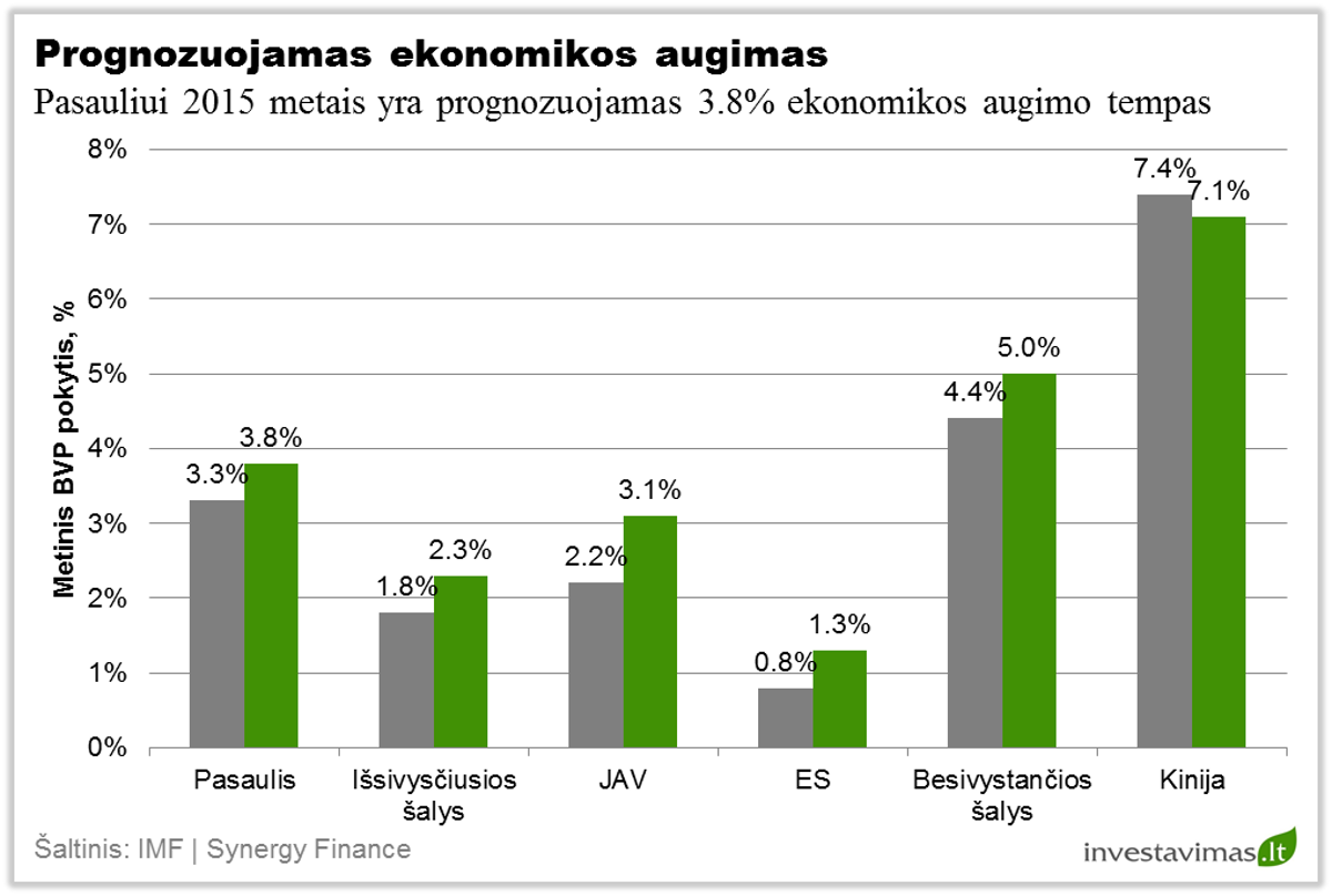 Prognozuojamas ekonomoks augimas