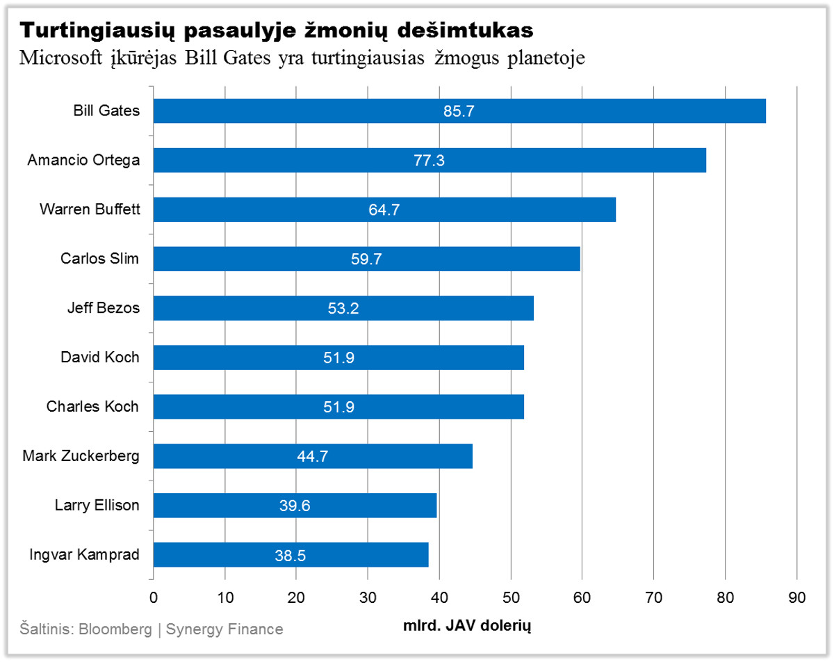 Turtingiausi pasaulio zmones