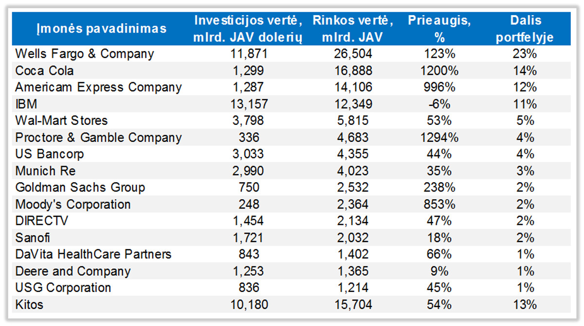 Warren Buffett portfelis