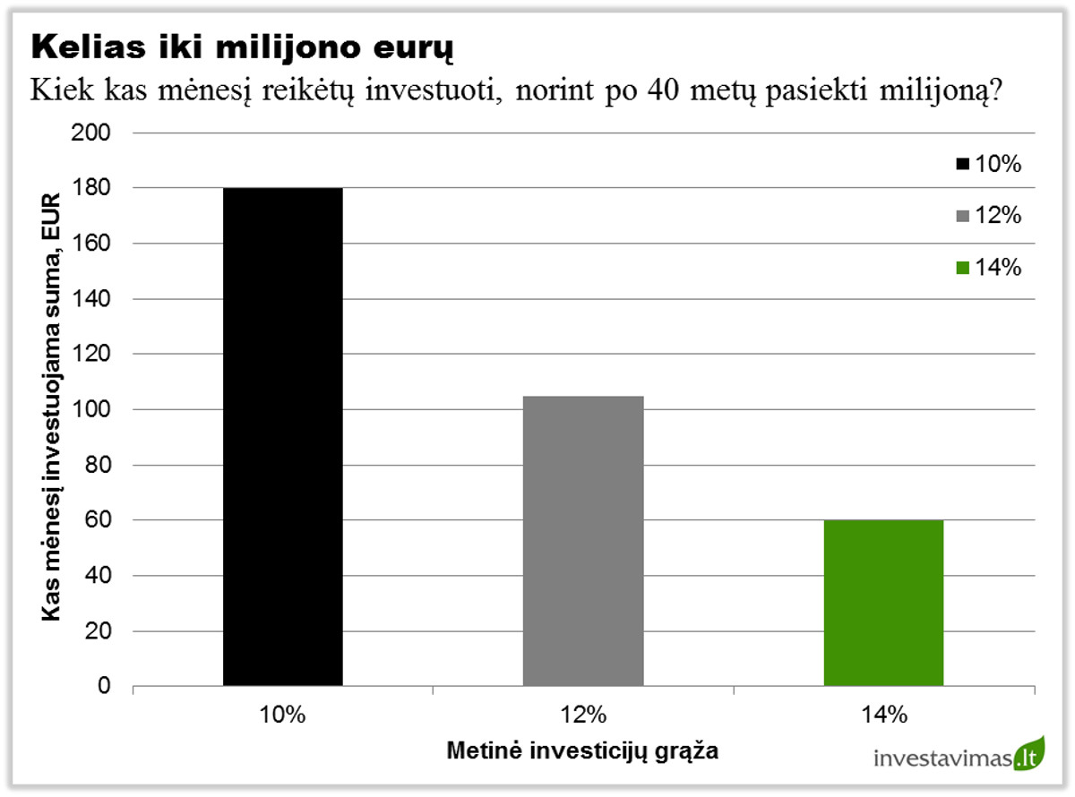 Kelias iki milijono euru