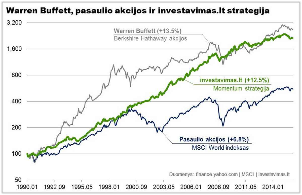 investavimaslt strategija