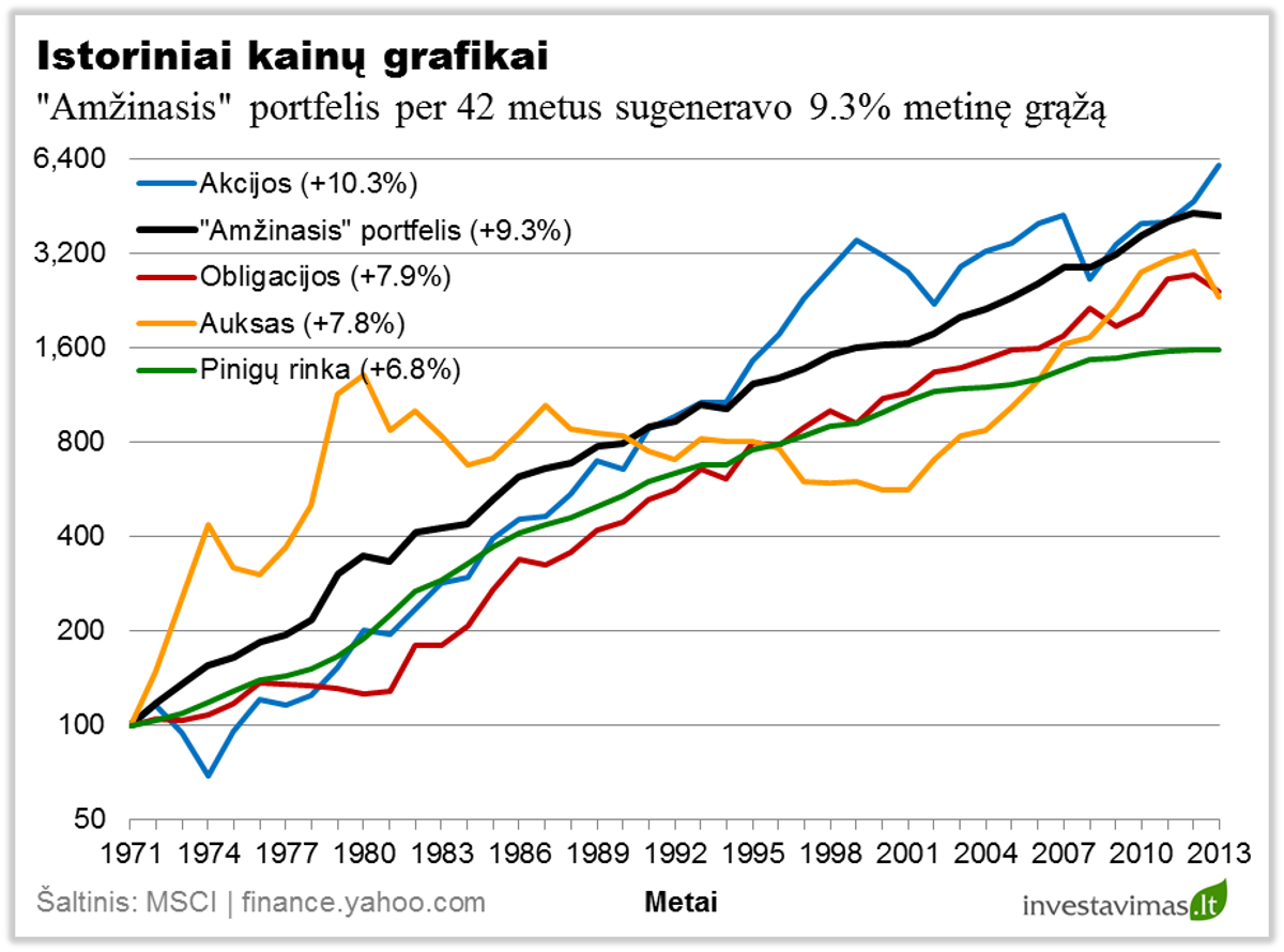 Istoriniai kainu grafikai