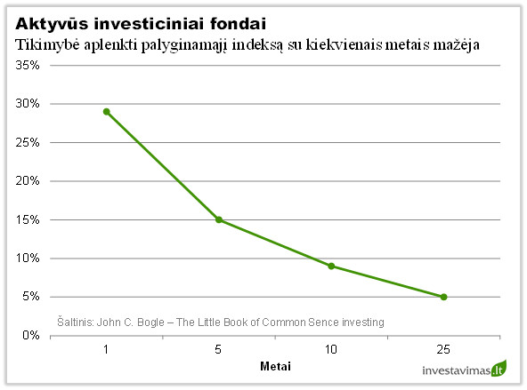 20160426 Aktyvus investiciniai fondai