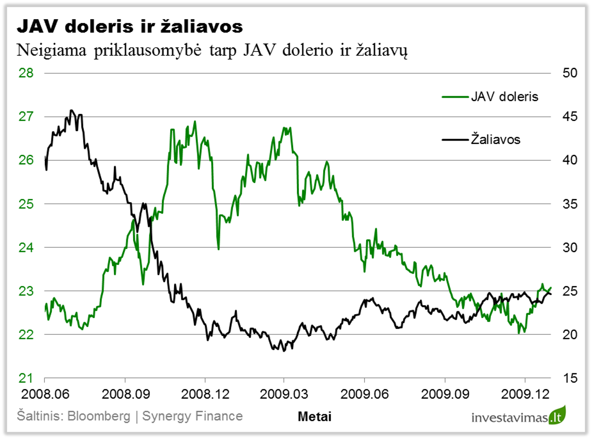 JAV doleris ir zaliavos