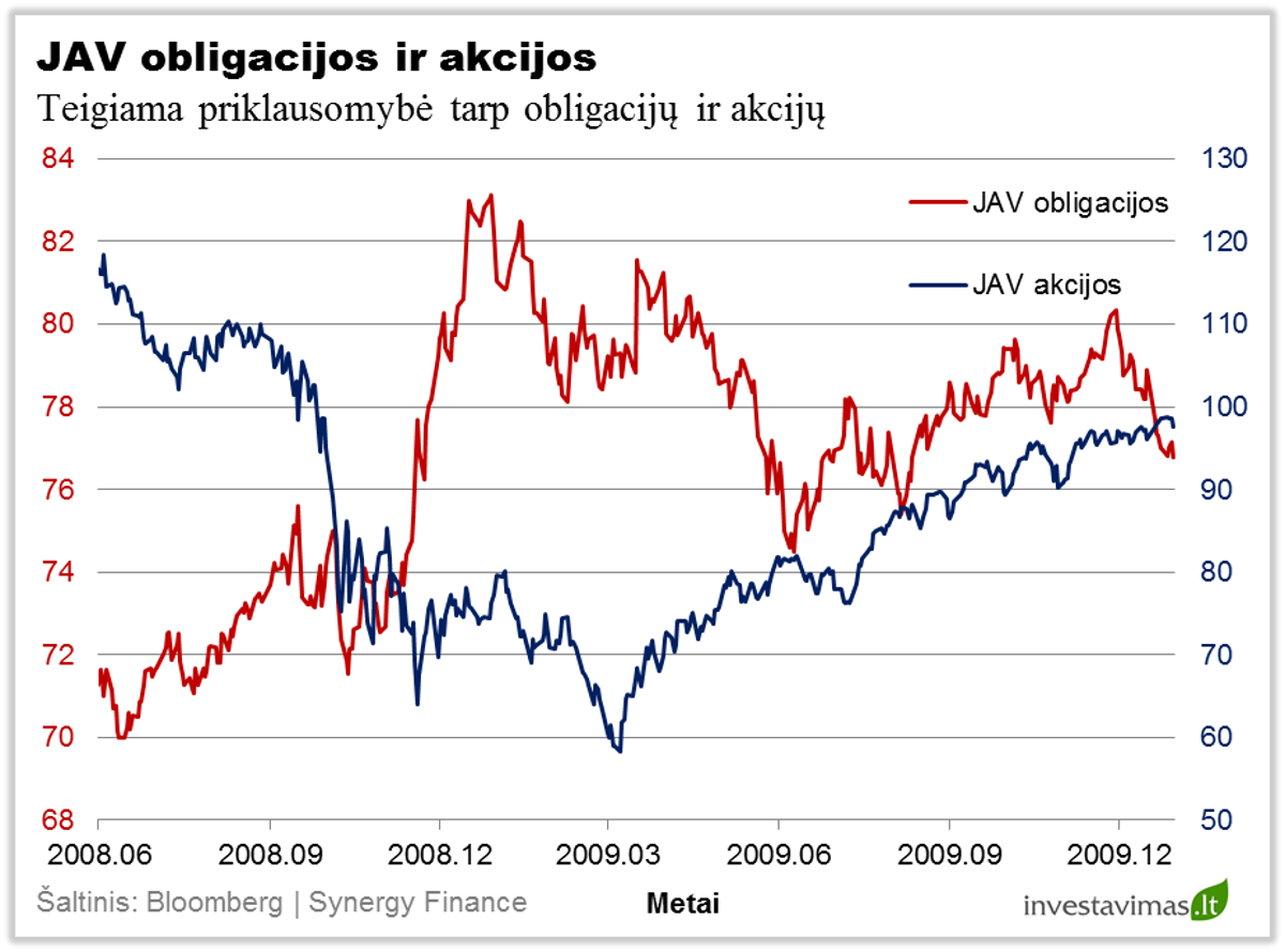 JAV obligacijos ir akcijos