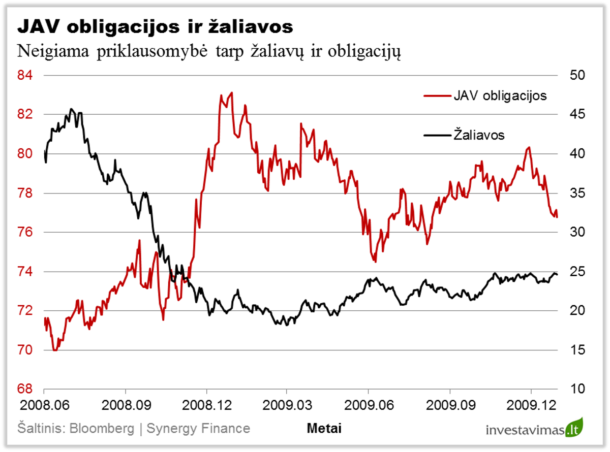 JAV obligacijos ir zaliavos