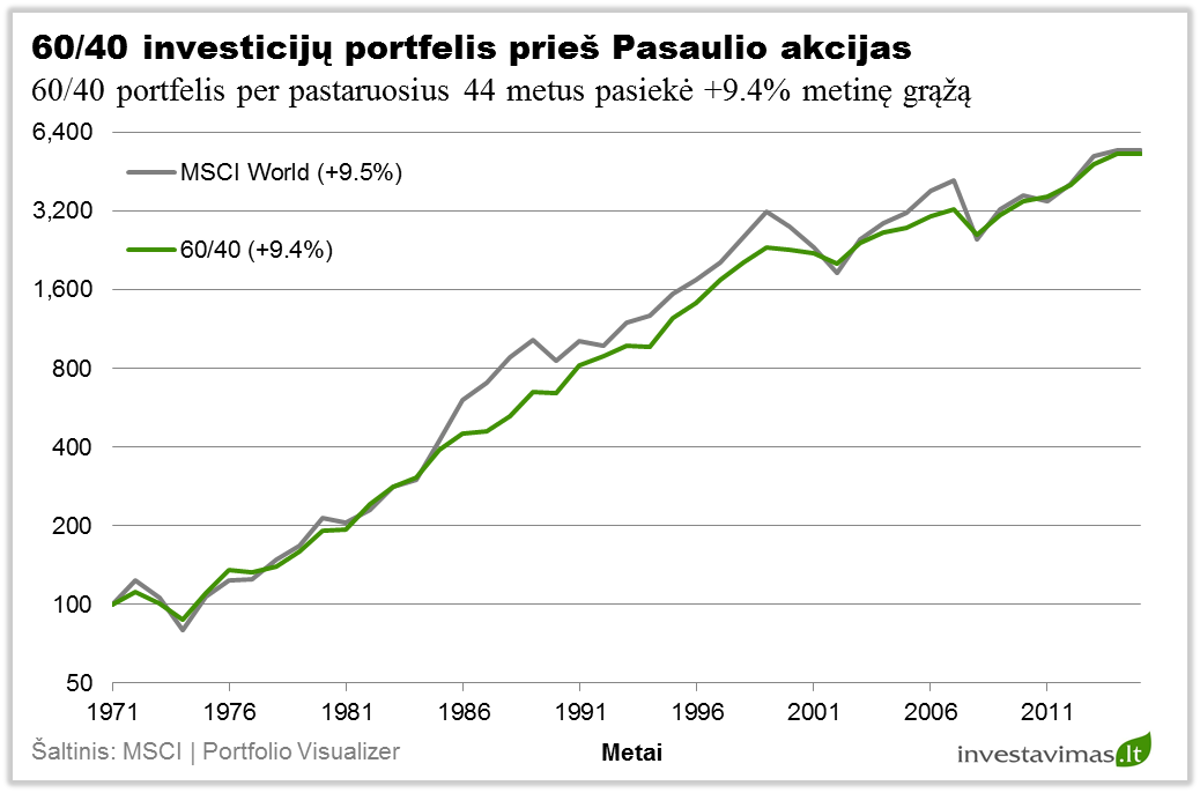 6040-investiciju-portfelio-pelningumas