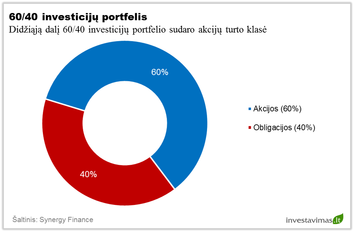 6040-investiciju-portfelis