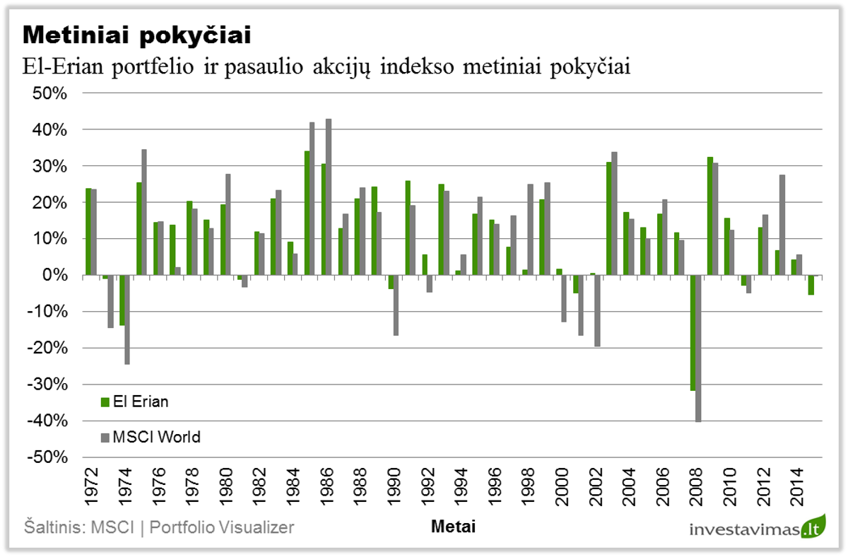 el-erian-investiciju-portfelio-metiniai-pokyciai