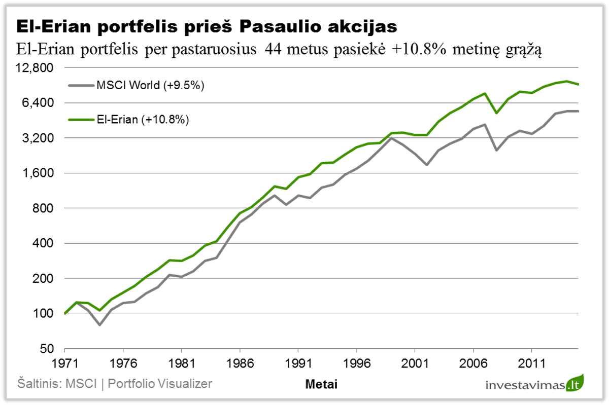 el-erian-investiciju-portfelio-pelningumas