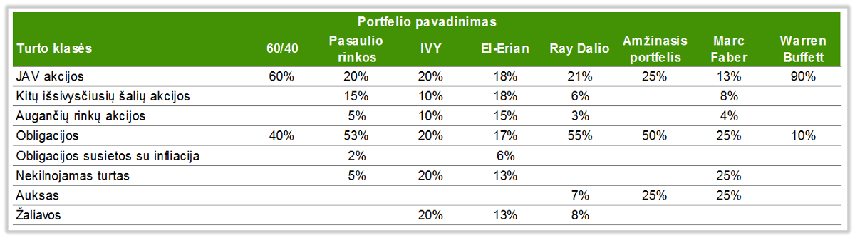 pagrindines-turto-alokacijos-strategijos-pasiskirstymas