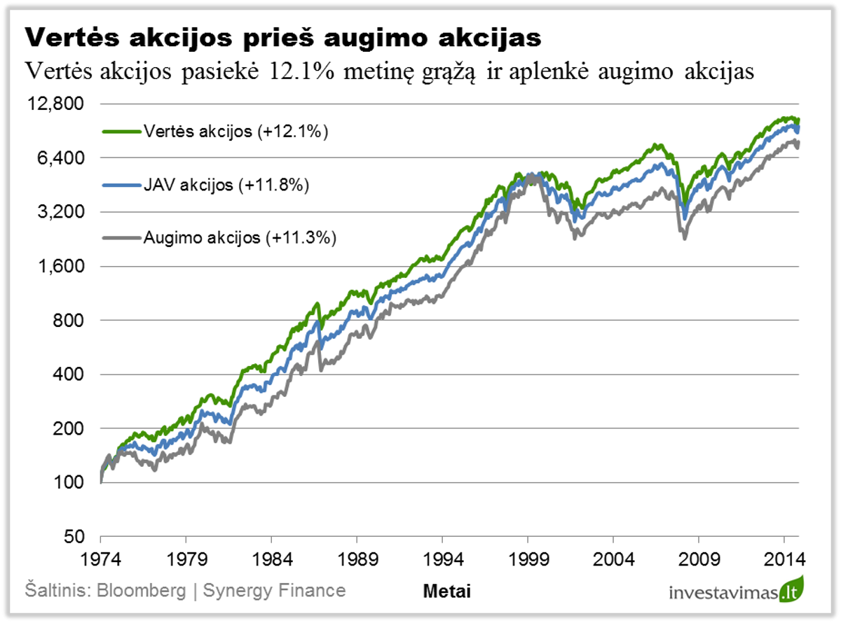 vertes-akcijos-pries-augimo-akcijas