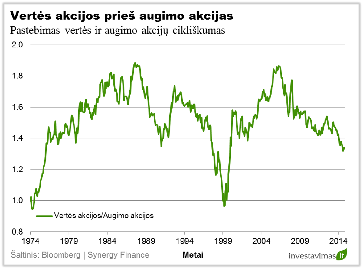 vertes-ir-augimo-akciju-cikliskumas